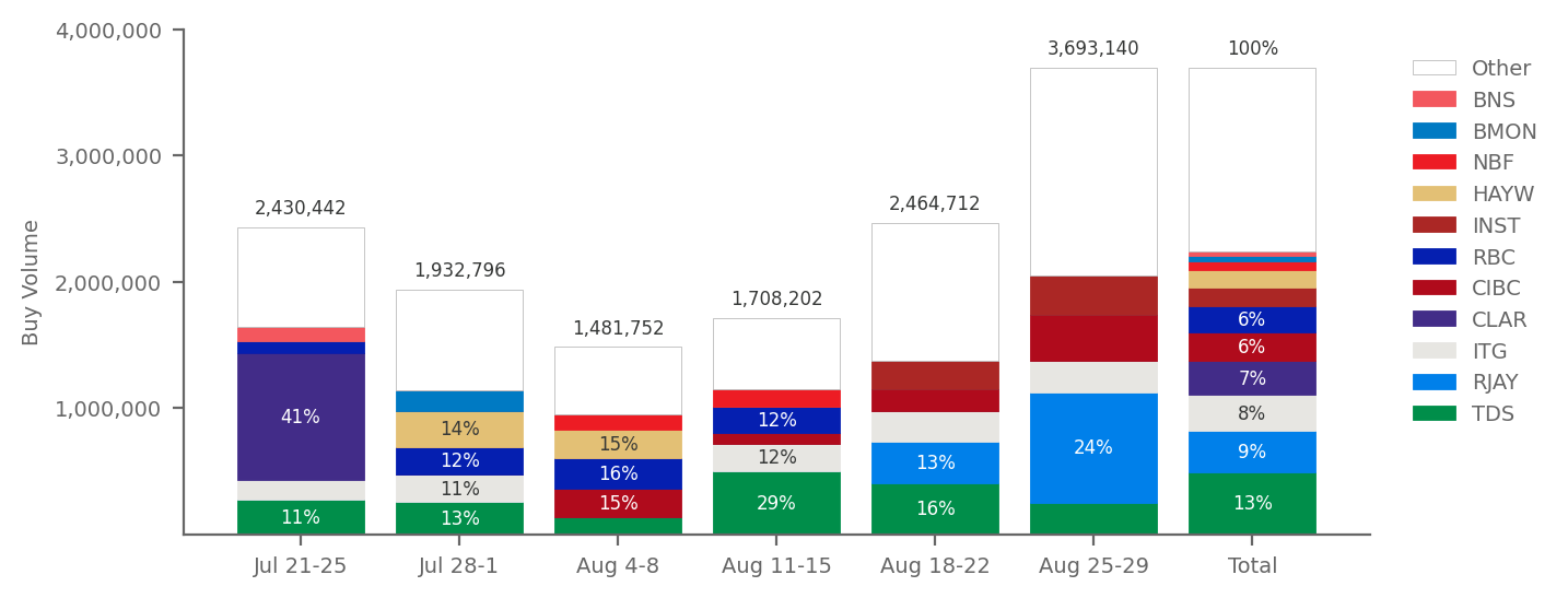 Six Week Broker Buying Trends