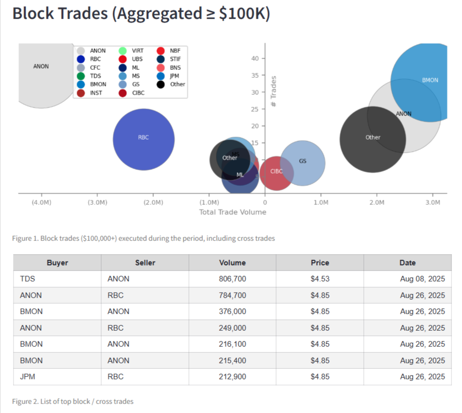 Block trade activity August 2025